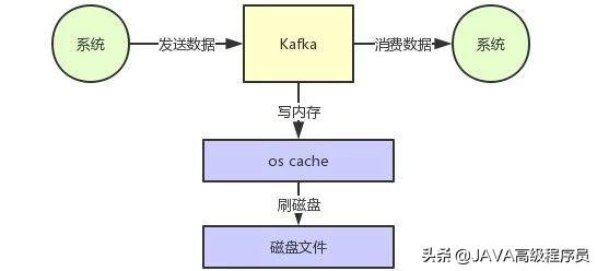一起见证：《Kafka如何实现每秒上百万的高并发写入？》