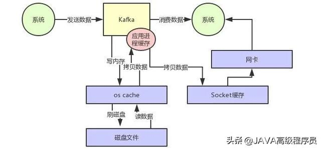 一起见证：《Kafka如何实现每秒上百万的高并发写入？》
