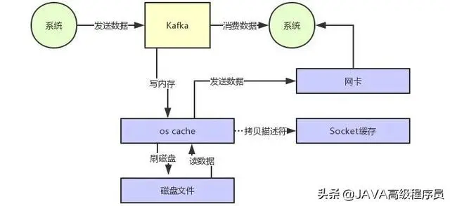 一起见证：《Kafka如何实现每秒上百万的高并发写入？》