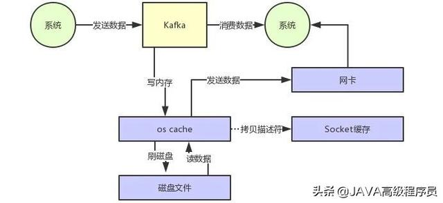 一起见证：《Kafka如何实现每秒上百万的高并发写入？》