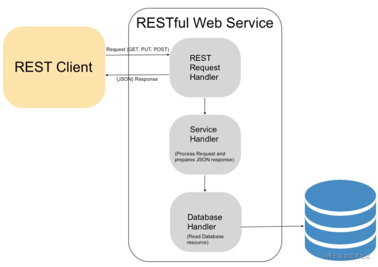 Rest架构与RESTful  Service 掘金