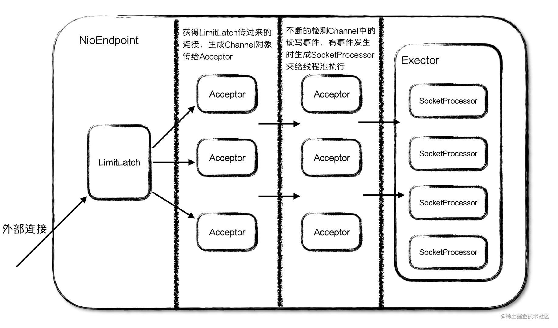 Tomcat series 2 - EndPoint source code parsing - Moment For Technology