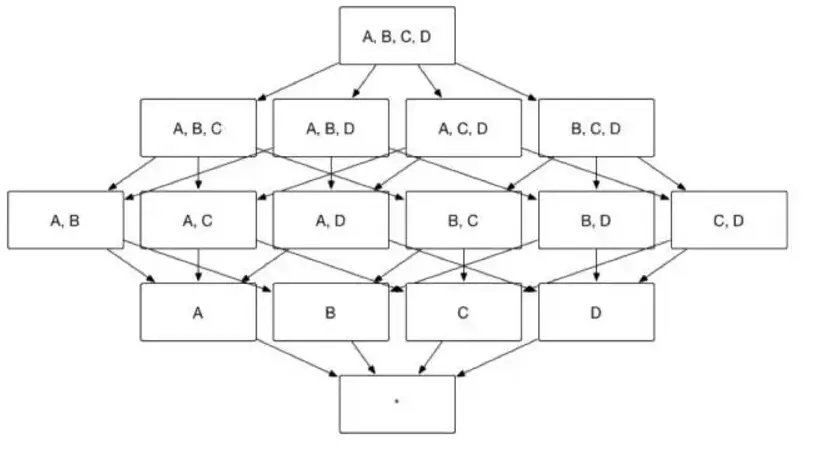 4维度Cube构建16个Cuboid