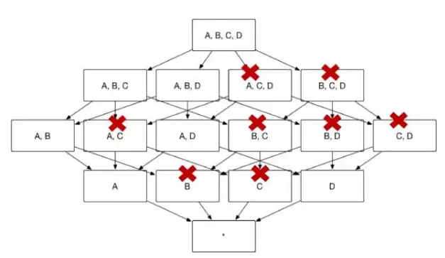 A,B,C为层级维度