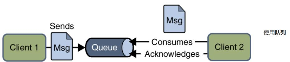 还不了解消息队列？那你千万不要错过这篇文章