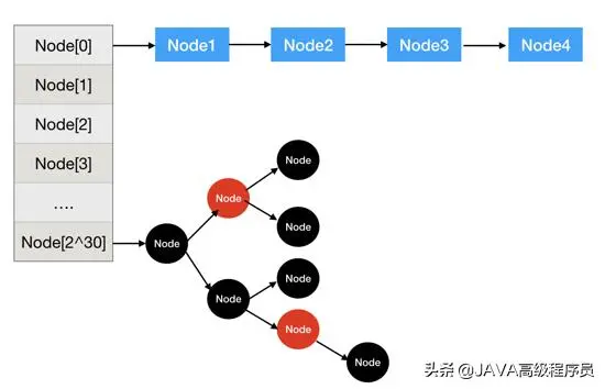 下篇：《JDK8下的HashMap有什么特别之处？》