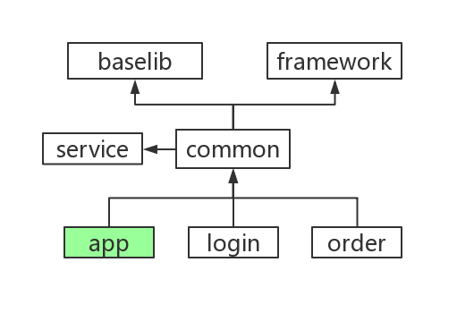 带有service的工程结构