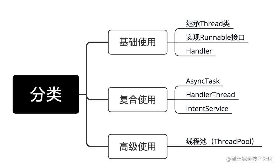 android多线程使用场景_安卓系统的多线程