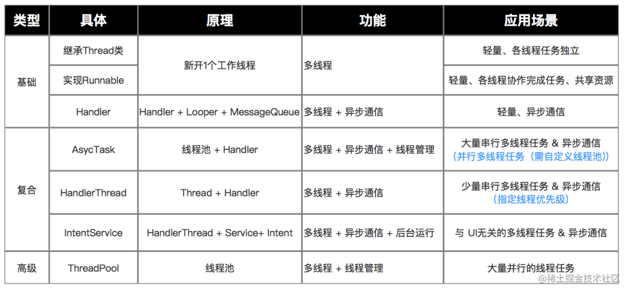 android多线程使用场景_安卓系统的多线程_https://bianchenghao6.com/blog_Android_第11张