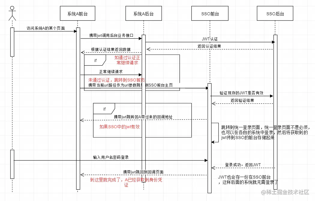 流程图