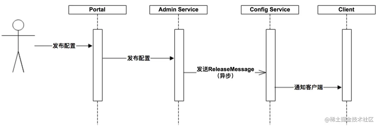 来源于Apollo 文档