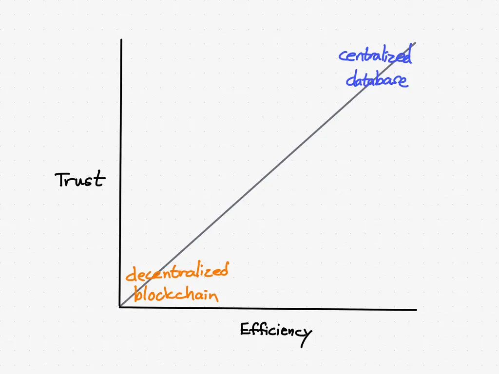 A decentralized blockchain versus a centralized database