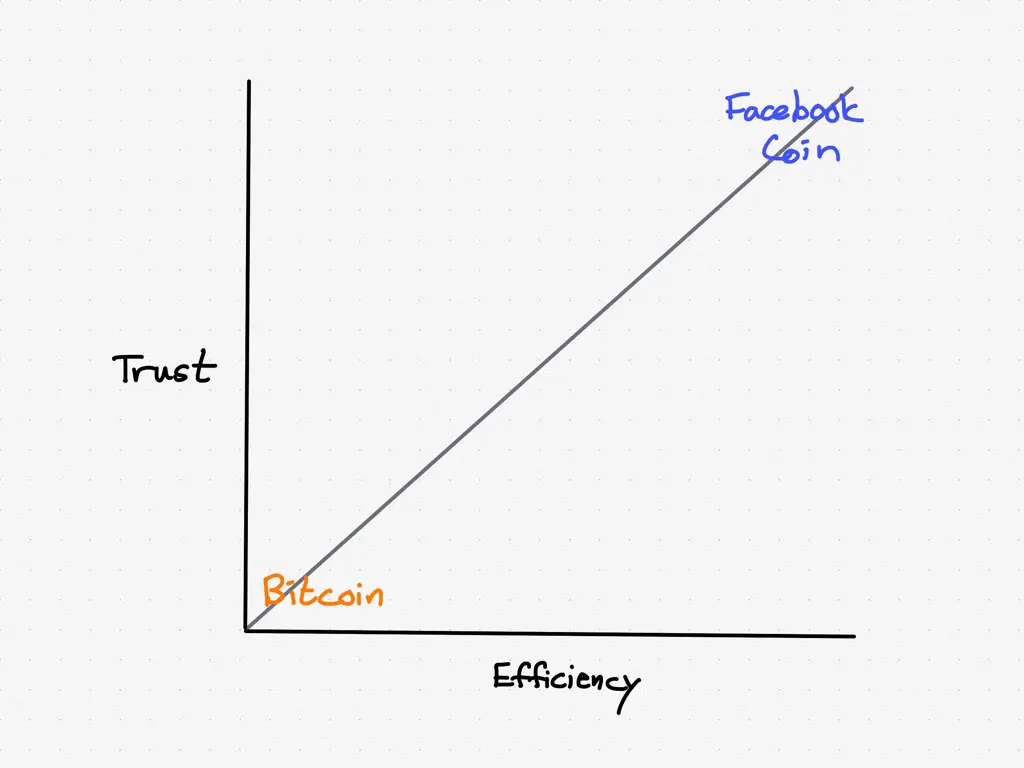 A theoretical Facebook Coin would be the opposite of Bitcoin