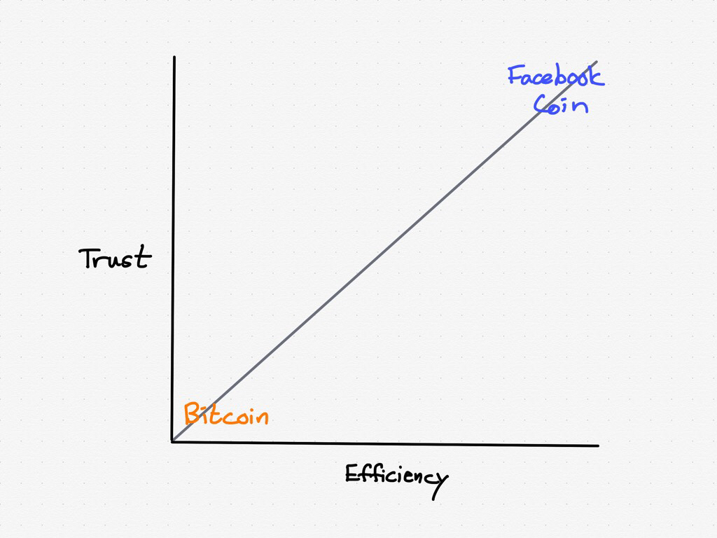 A theoretical Facebook Coin would be the opposite of Bitcoin