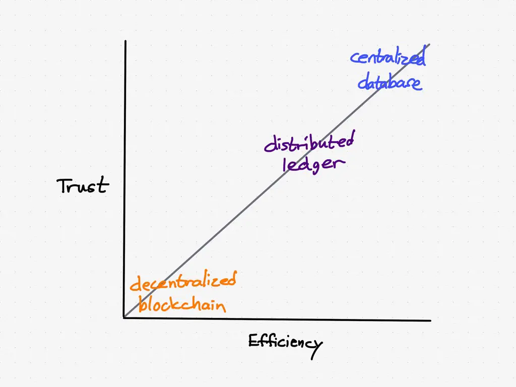 A distributed ledger as a compromise between a decentralized blockchain and a centralized database
