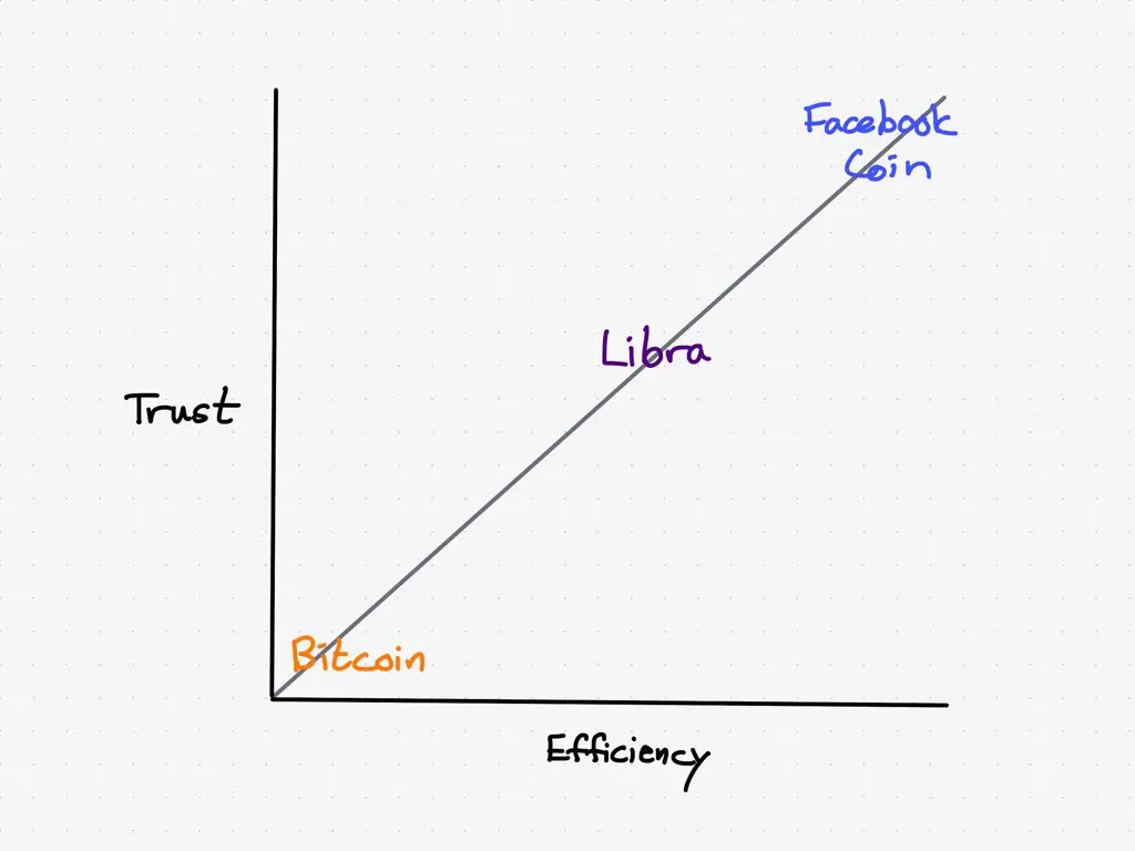 Bitcoin versus Libra versus a theoretical Facebook coin