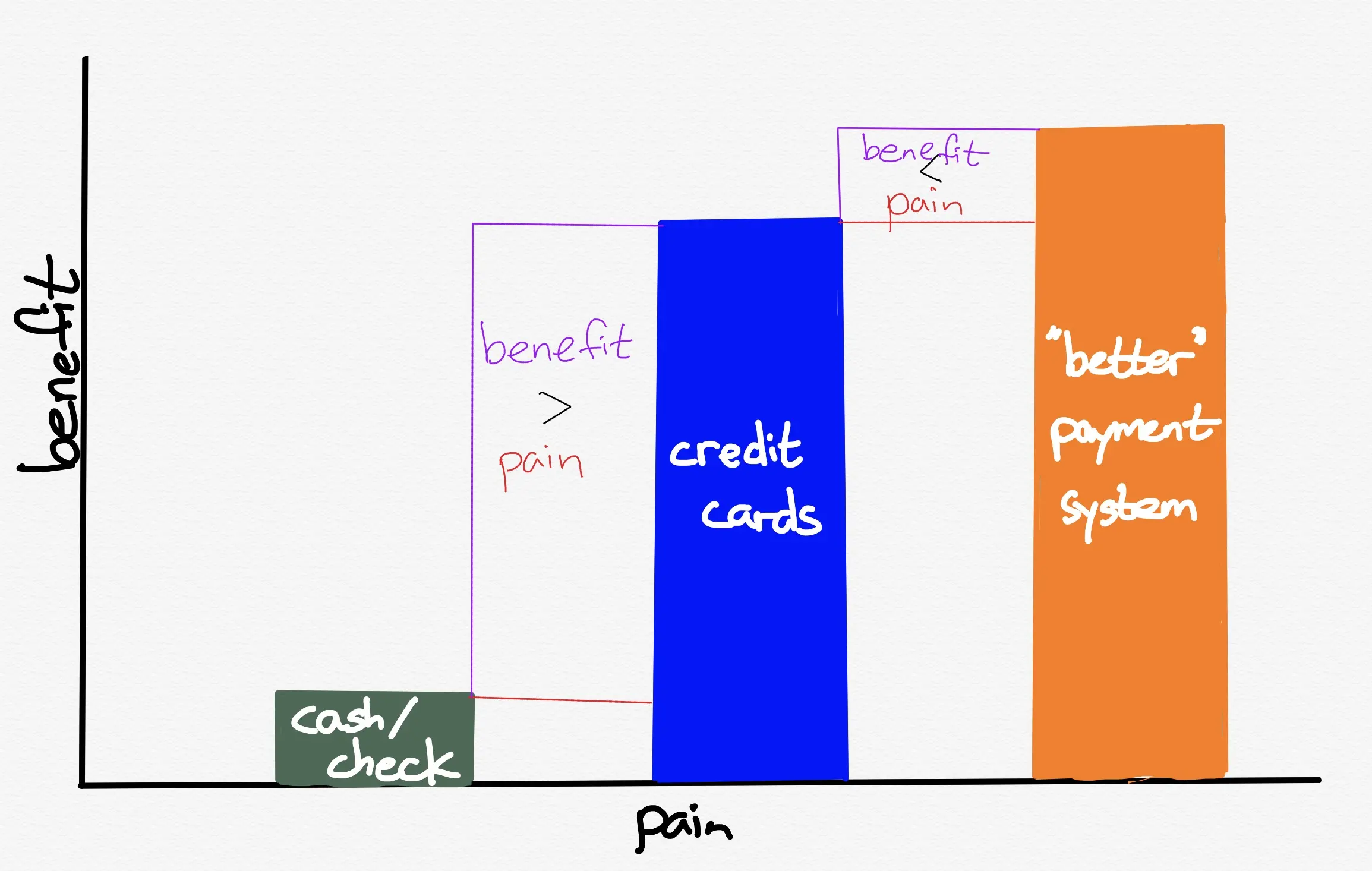 How new payment systems are — or are not — adopted