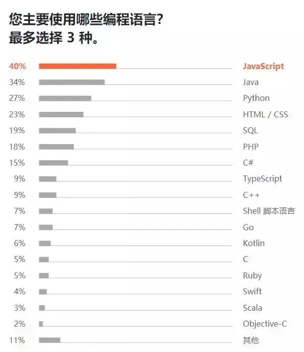 Python 最抢手、Java 最流行，前线程序员揭秘 2019 软件开发现状