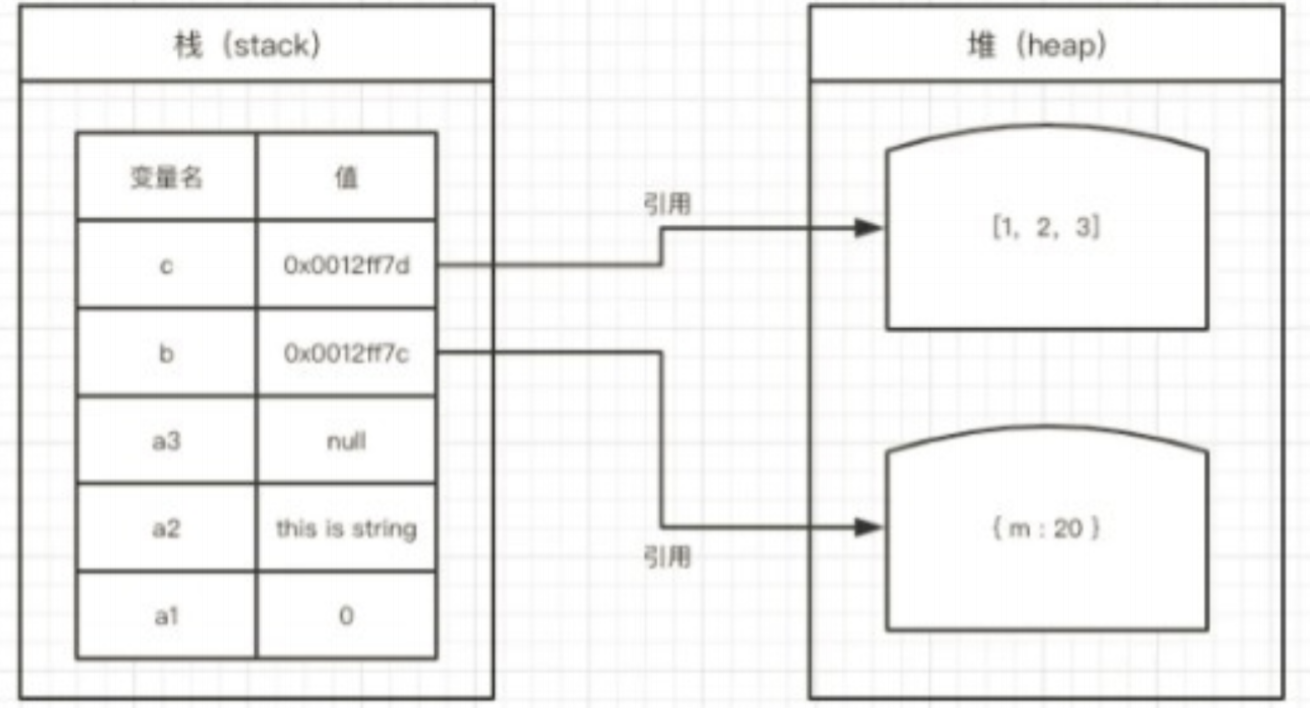栈堆在js中的应用