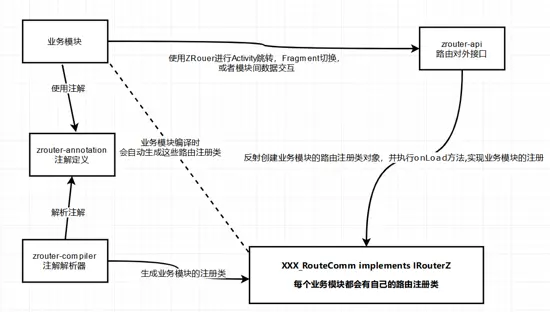 手写组件化架构；路由框架原理与实现