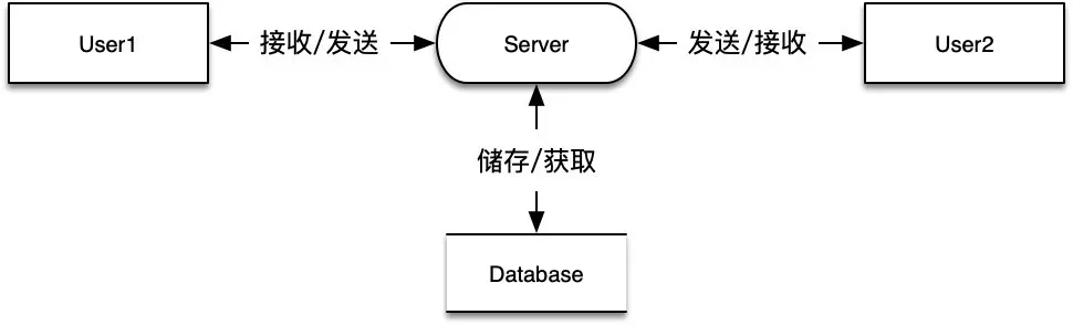 websocket 聊天原理图