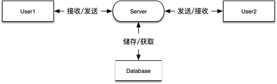 websocket 聊天原理图