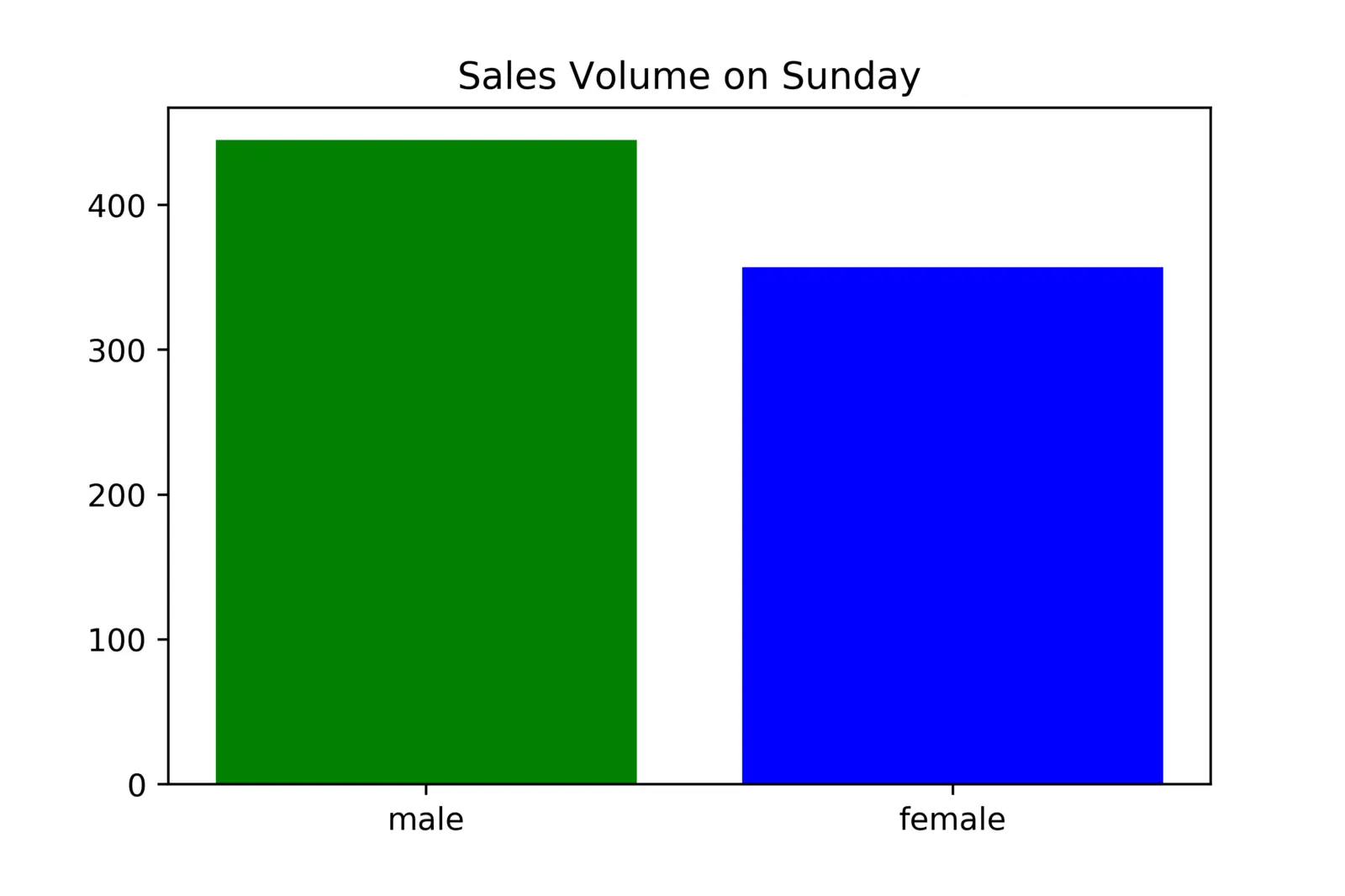 Bar Chart 1 — generated with Python