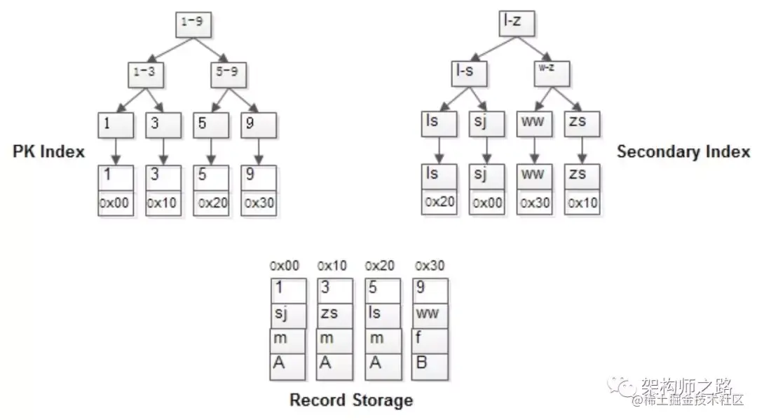 1 minute To understand the index difference between MyISAM and InnoDB ... image.