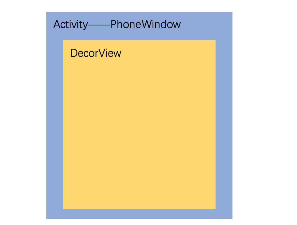 PhoneWindow-DecorView.jpg