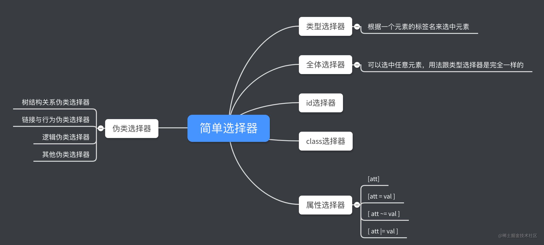 CSS选择器- 掘金