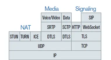 图一 WebRTC stack