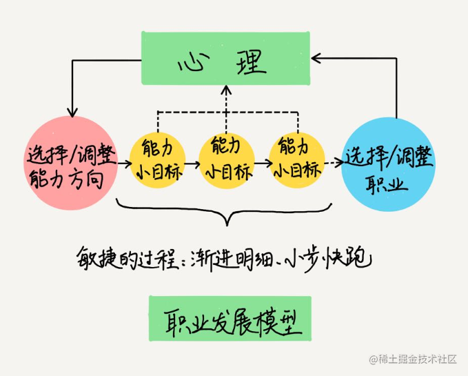 职业发展模型