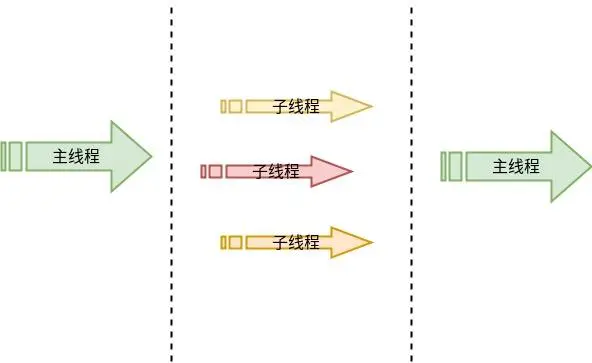 P7资深架构师带你分析的Thread.join的作用和原理
