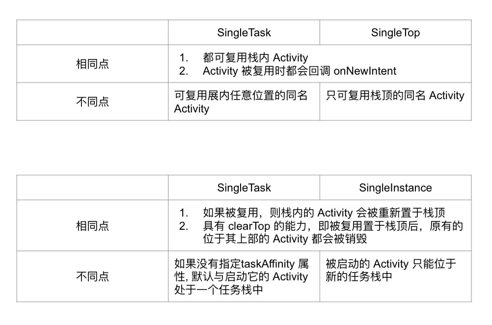 Activity 启动模式比较