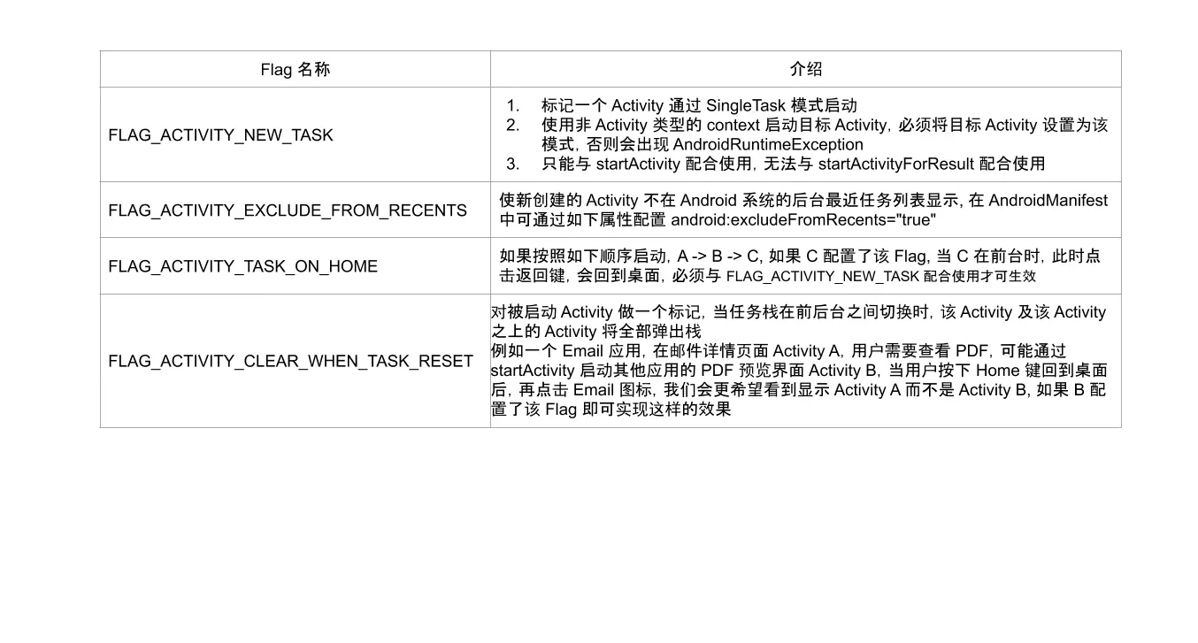 鲜为人知但常用的启动模式 flag
