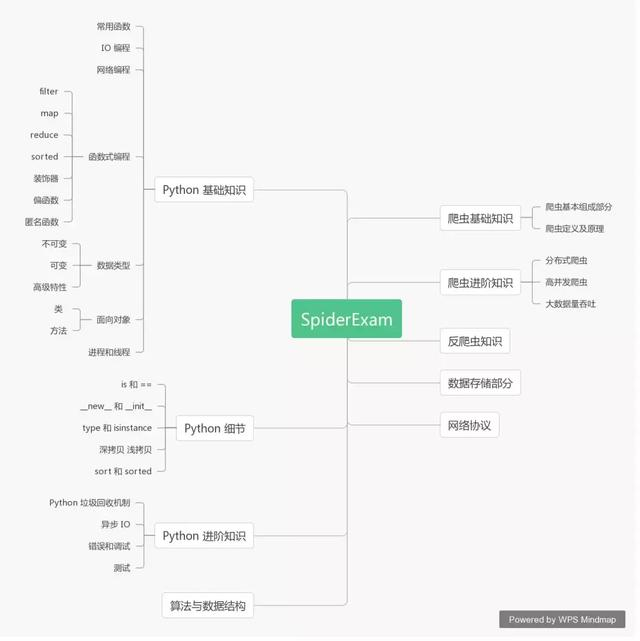 搞定这套 Python 爬虫面试题，Python面试 so easy