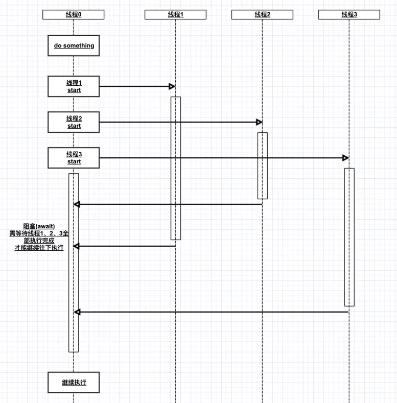 CountDownLatch的作用