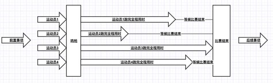 CountDownLatch跑步模拟