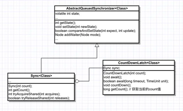 CountDownLatch类图