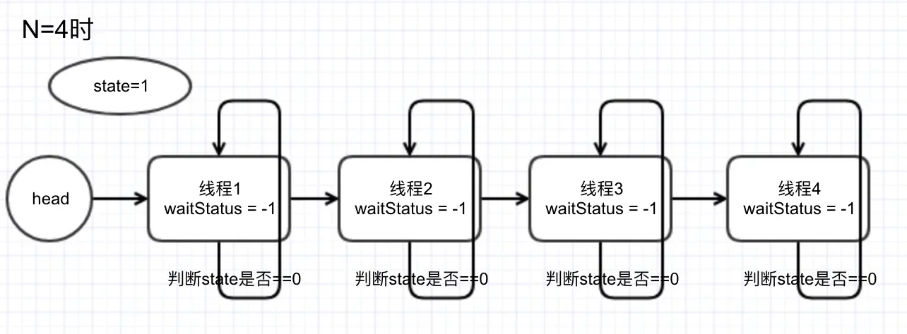 CountDownLatch.await自旋等待