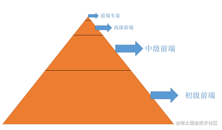 哪些技术会决定前端开发者的未来发展趋势_技术的实用性是由什么决定的_https://bianchenghao6.com/blog_前端_第2张