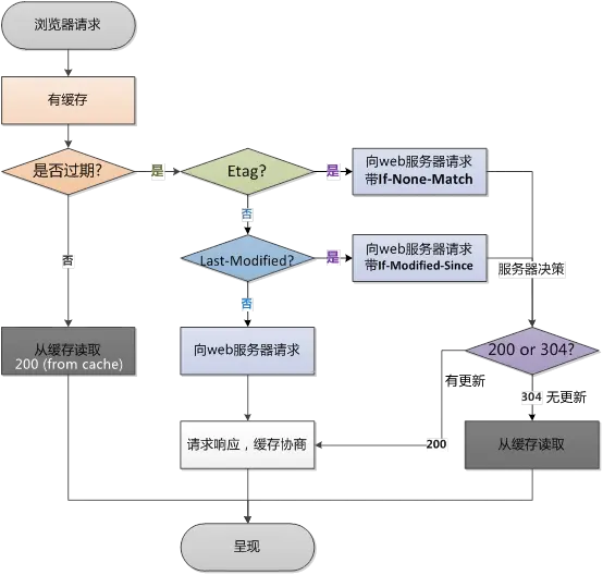 http请求头中缓存的实现