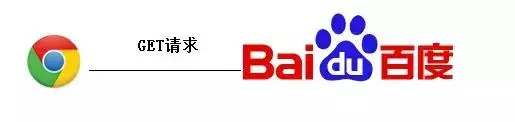 你在浏览器输入了baidu.com 并按下回车后，背后到底发生了什么？