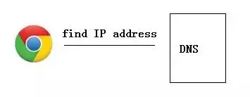 你在浏览器输入了baidu.com 并按下回车后，背后到底发生了什么？