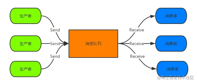 高性能网站实用技巧之消息队列篇什么是消息队列消息队列的特