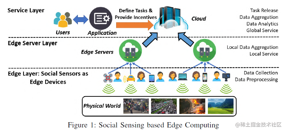 When Social Sensing Meets Edge Computing: Vision and Challenges ...