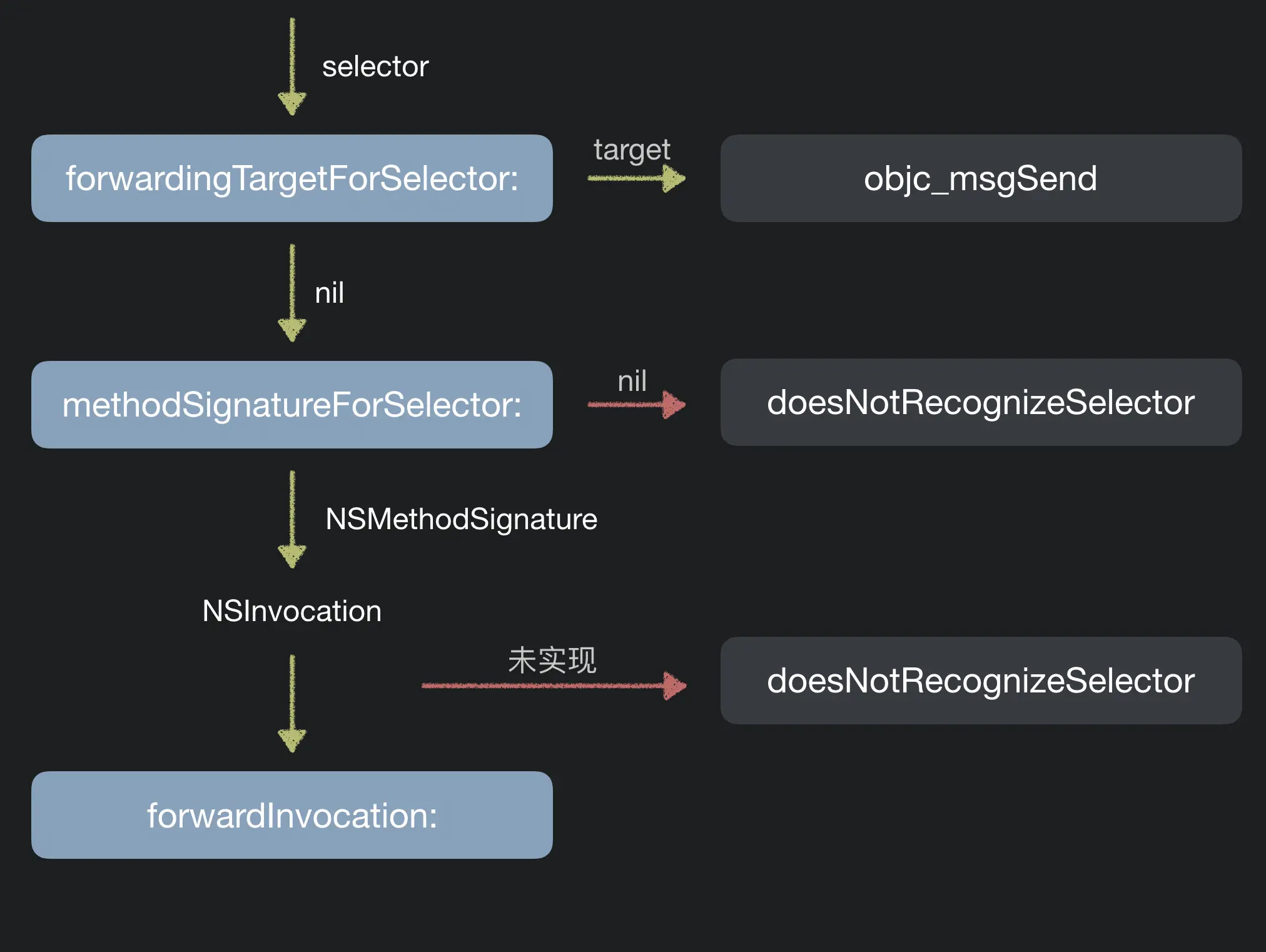 消息转发简化整理