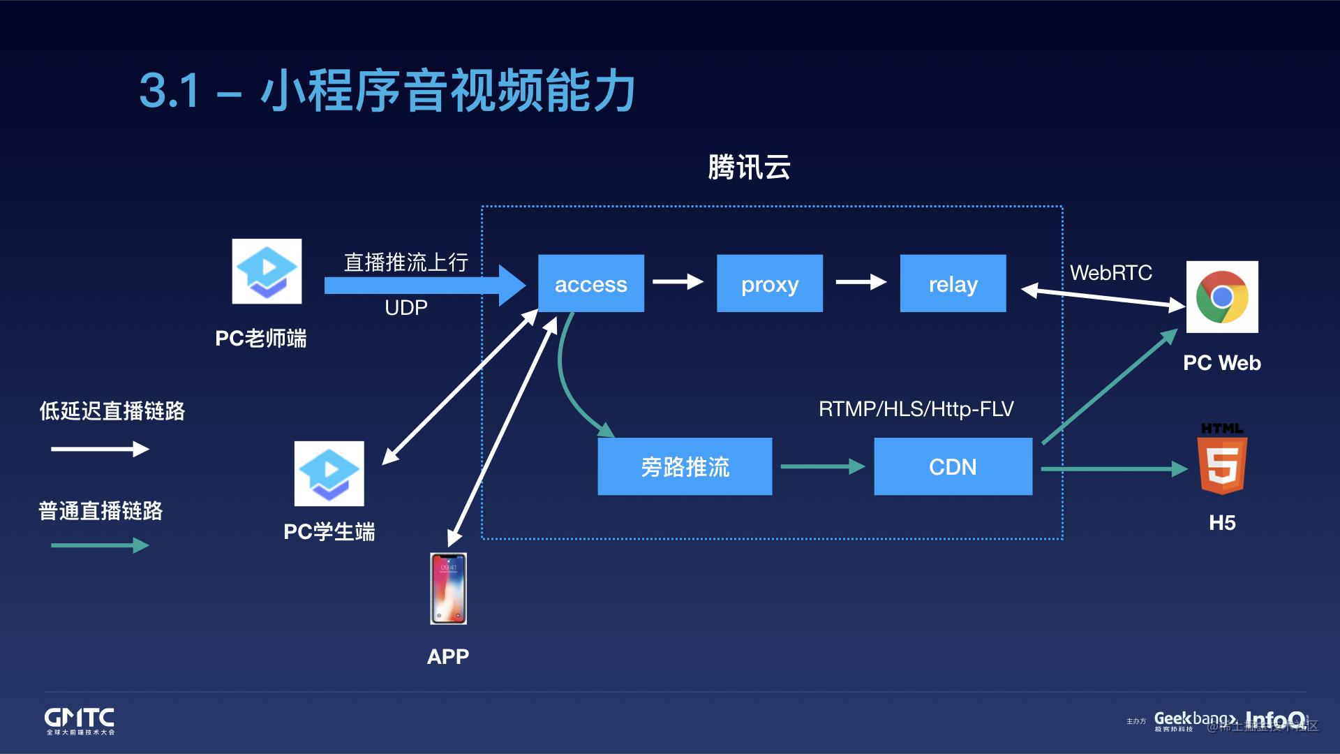 腾讯在线教育小程序开发实践之路[亲测有效]_https://bianchenghao6.com/blog_小程序_第13张