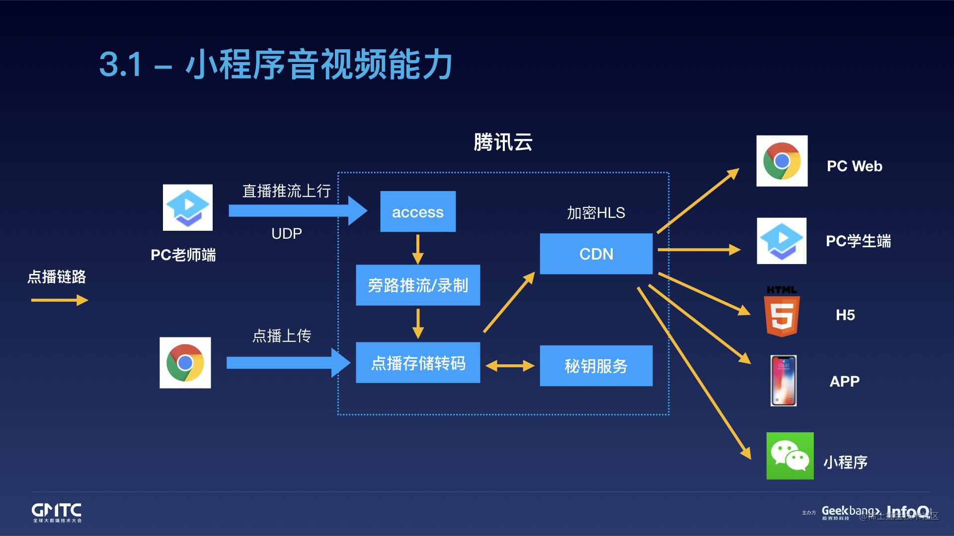 腾讯在线教育小程序开发实践之路[亲测有效]_https://bianchenghao6.com/blog_小程序_第19张