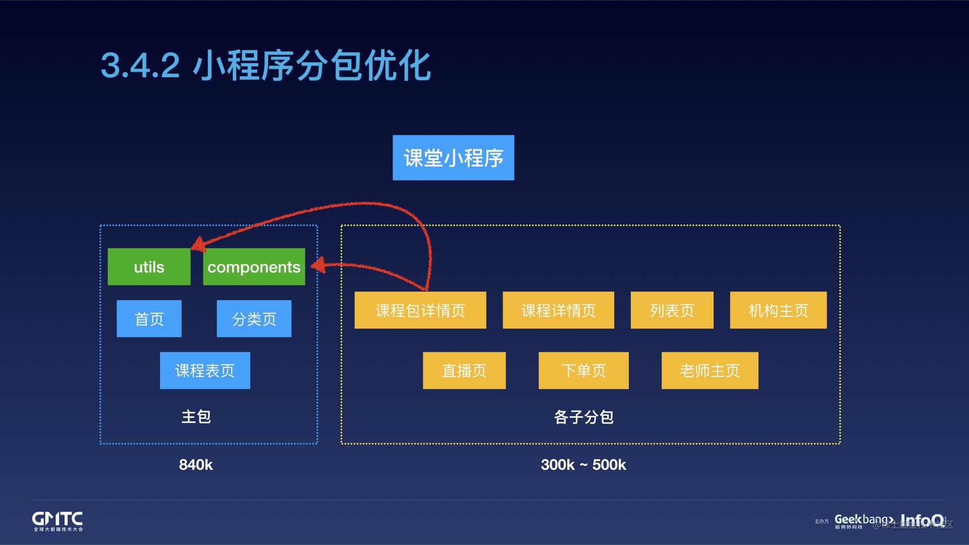 腾讯在线教育小程序开发实践之路[亲测有效]_https://bianchenghao6.com/blog_小程序_第35张